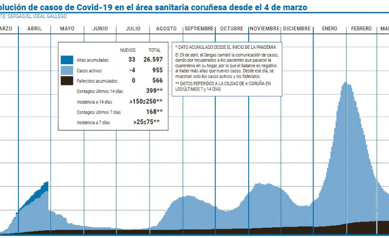 El área sanitaria resta cuatro activos en un día marcado por las pocas PCR