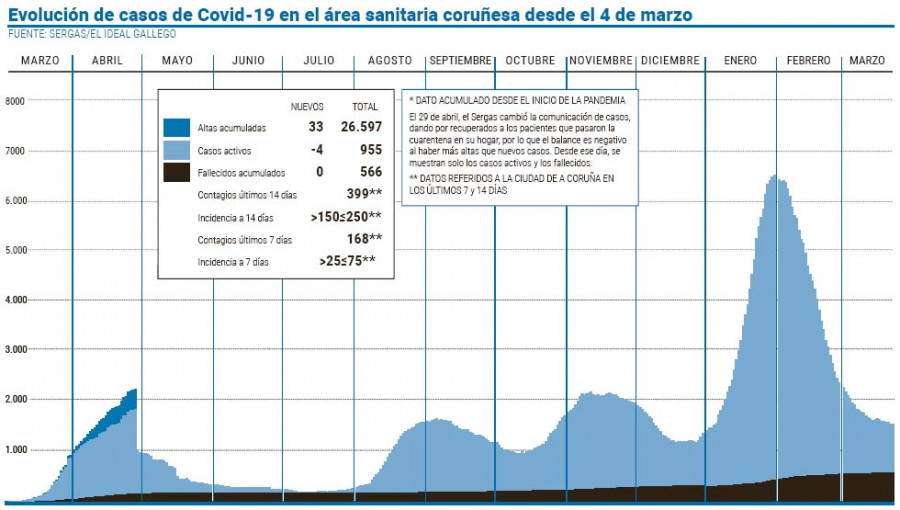 El área sanitaria resta cuatro activos en un día marcado por las pocas PCR