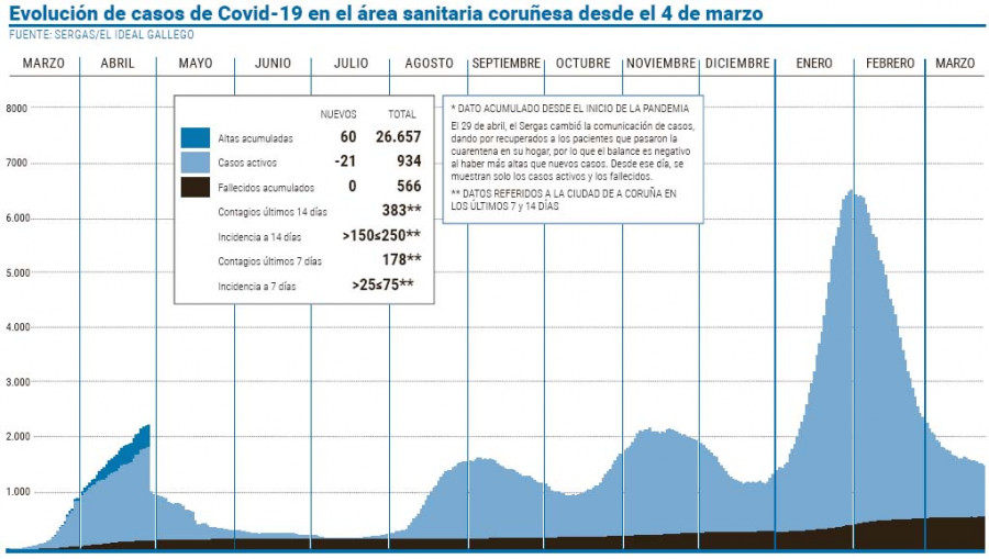 El número de altas en el área sanitaria casi duplica el de nuevos contagios