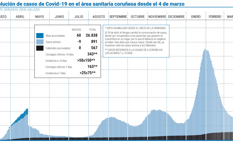 Los casos activos se sitúan por primera vez desde diciembre en A Coruña por debajo de 900