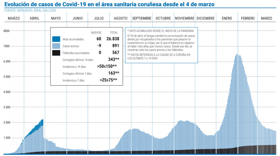 Los casos activos se sitúan por primera vez desde diciembre en A Coruña por debajo de 900