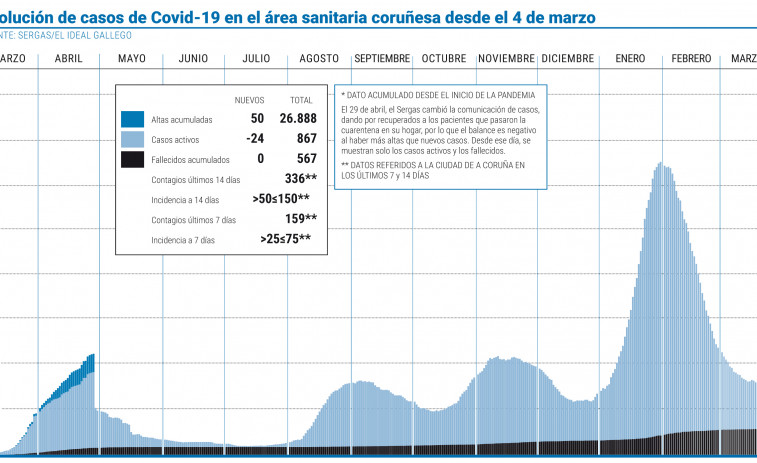 Descienden los pacientes en UCI y el área sanitaria de A Coruña continúa su desescalada