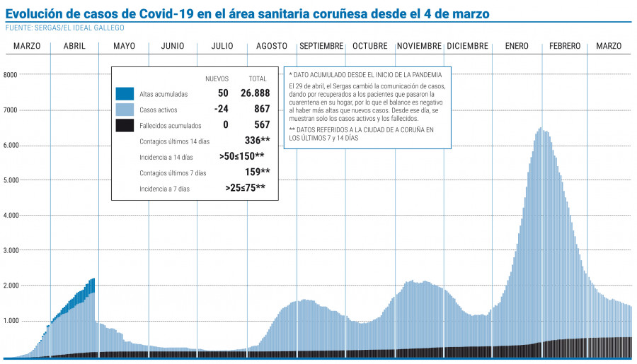 Descienden los pacientes en UCI y el área sanitaria de A Coruña continúa su desescalada