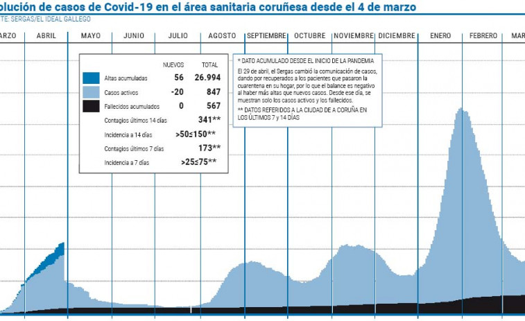 El área anota un nuevo mínimo de casos en UCI desde el inicio de esta tercera ola