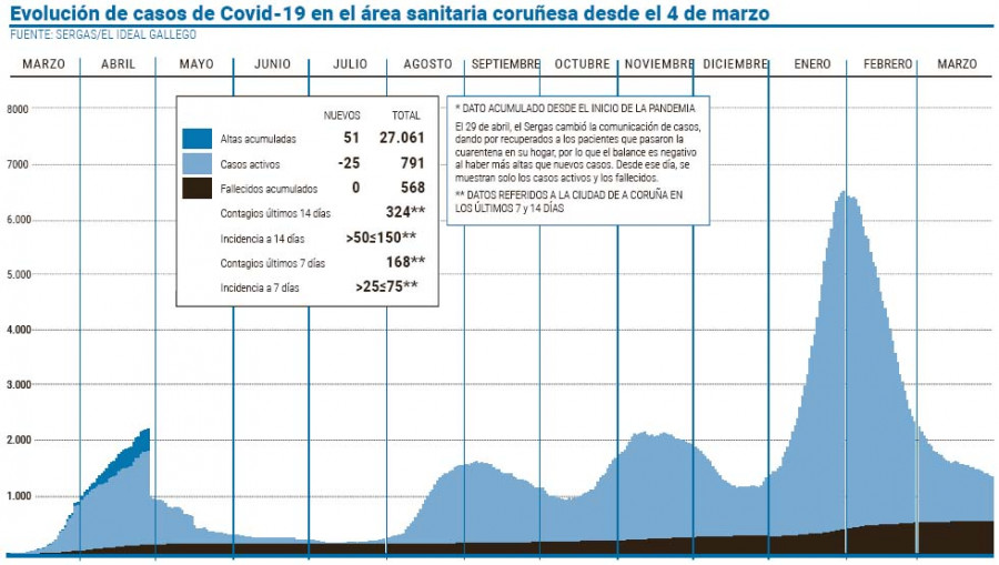 El área coruñesa deja atrás la barrera de los 800 casos activos de coronavirus