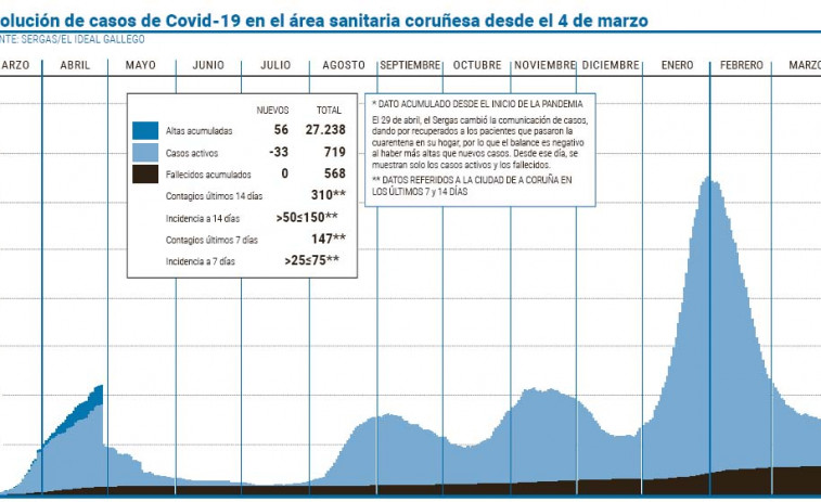 La presión asistencial vuelve a subir en el área coruñesa hasta los 79 pacientes