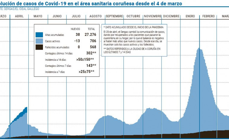 La incidencia en la ciudad sigue a la  baja y suma nueve días por debajo de 150