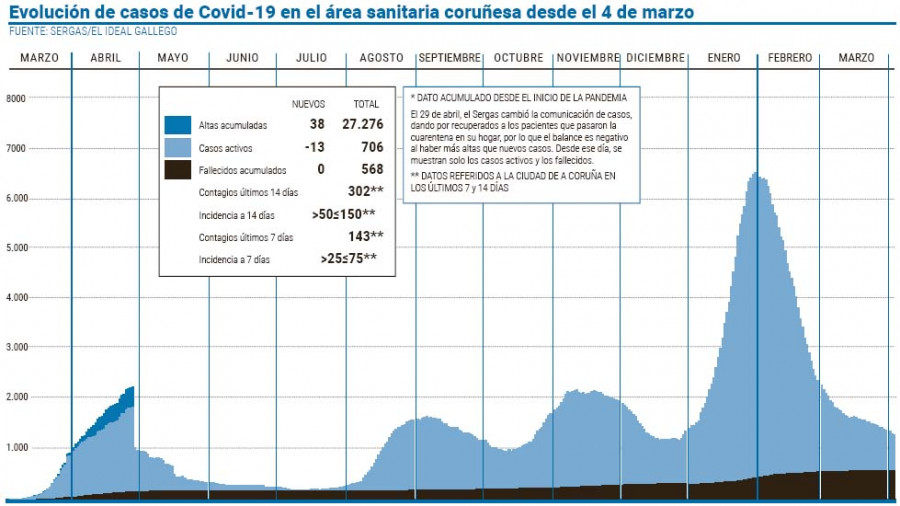 La incidencia en la ciudad sigue a la  baja y suma nueve días por debajo de 150