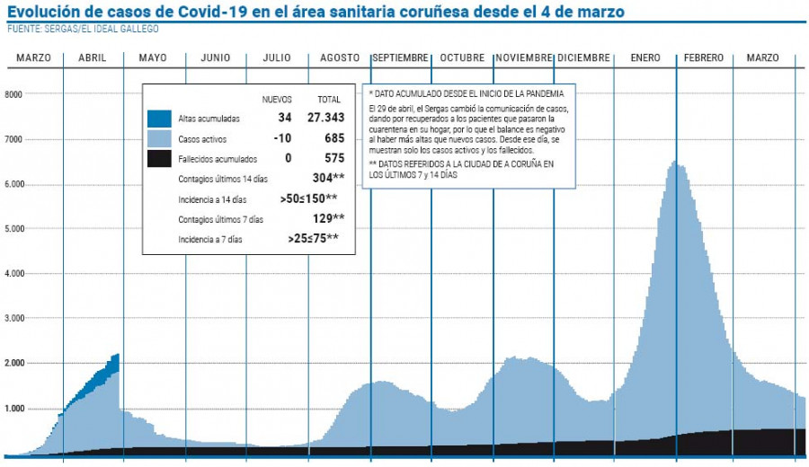 A Coruña es una de las dos únicas áreas sanitarias que continúa en descenso