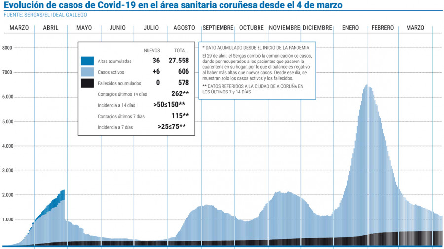 El área sanitaria incrementa los casos activos tras casi un mes en descenso