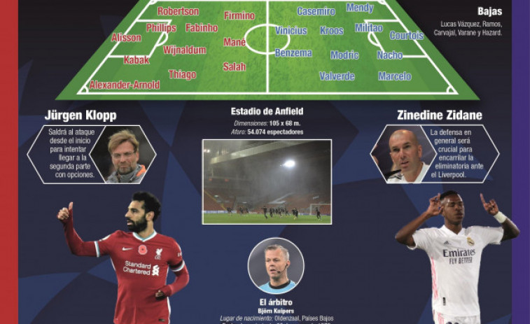 Anfield examina la adversidad de los blancos
