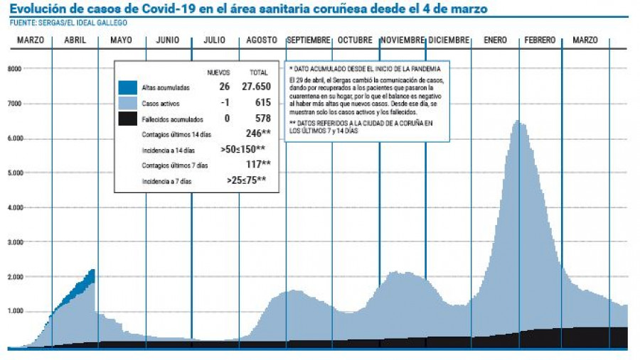 La incidencia del covid en la ciudad baja por primera vez de los 100 casos