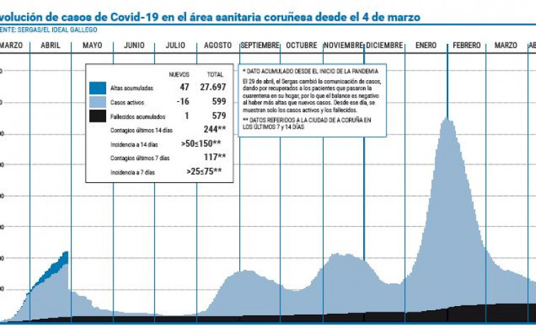 Los casos activos en el área coruñesa se sitúan en su nivel más bajo desde agosto