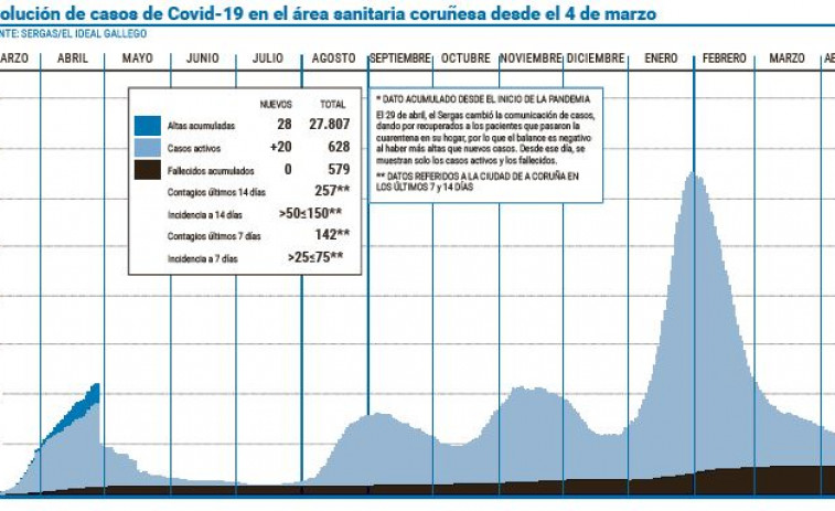 El área coruñesa contabiliza más de 130 contagios en los últimos tres días