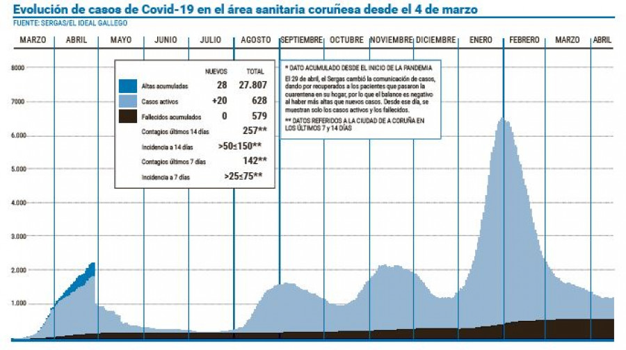 El área coruñesa contabiliza más de 130 contagios en los últimos tres días