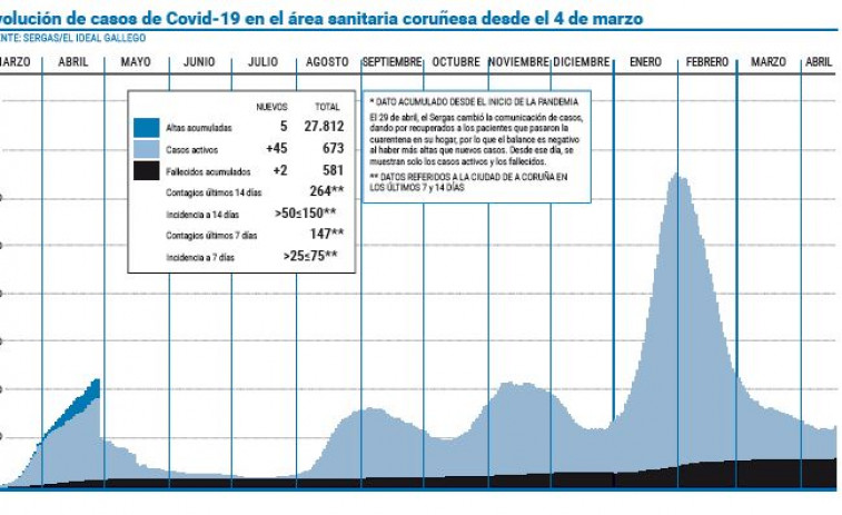 El área vive un repunte de casos activos en el día con menos altas desde agosto