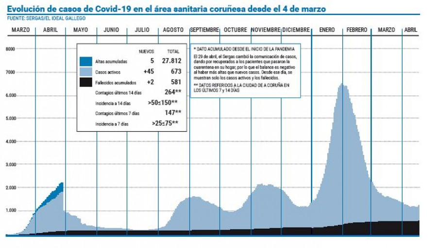 El área vive un repunte de casos activos en el día con menos altas desde agosto