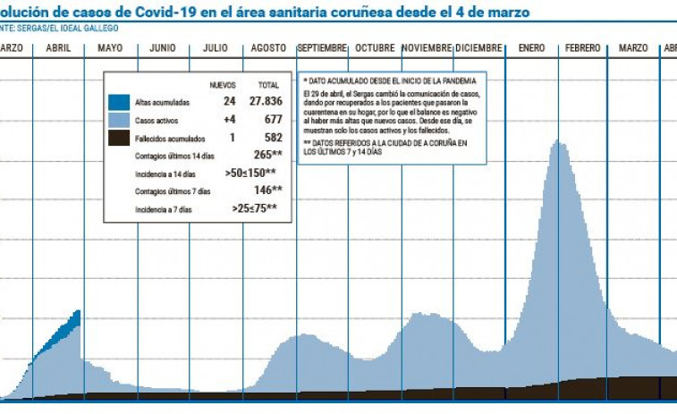 El área suma cinco jornadas seguidas con los casos activos en aumento