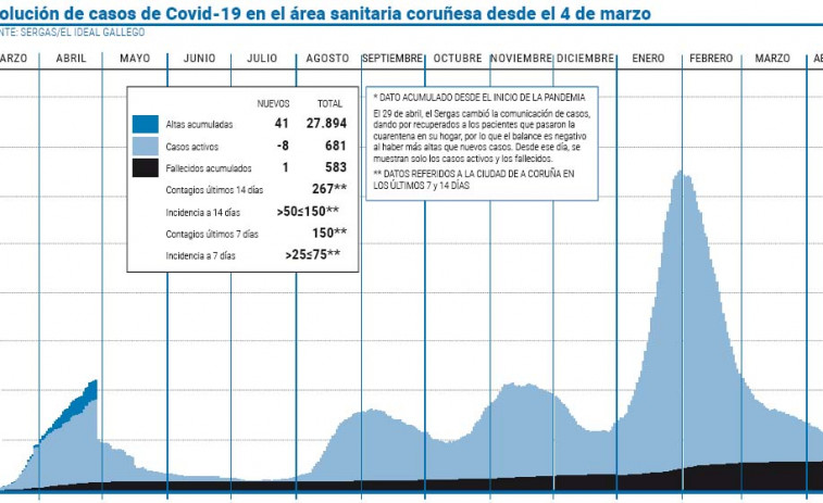 El área sanitaria reduce los casos activos después de seis días seguidos de ascenso