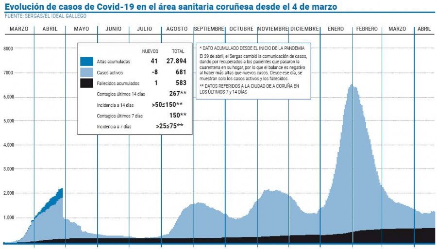 El área sanitaria reduce los casos activos después de seis días seguidos de ascenso