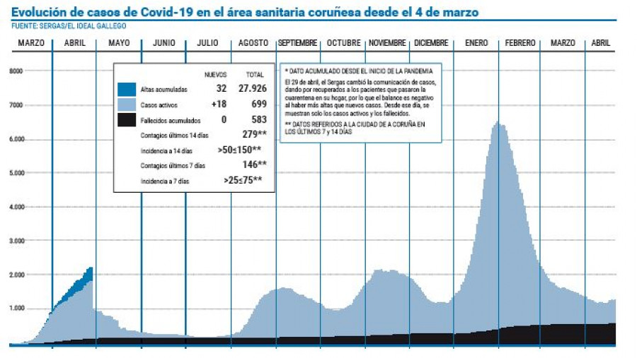 Los casos activos vuelven a aumentar en el área tras el respiro del miércoles