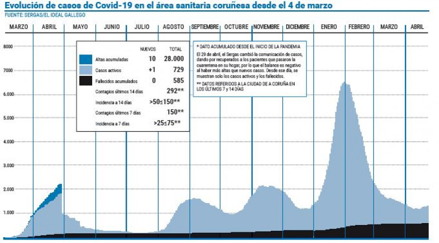 El área sanitaria alcanza los 28.000 curados desde el inicio de la pandemia