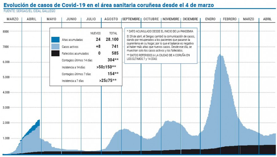 El índice de positividad en el área en el mes de abril se sitúa en el 2,16%