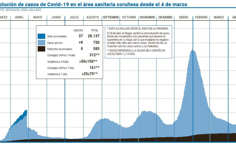El área sanitaria vuelve a alcanzar la barrera de los 750 casos activos