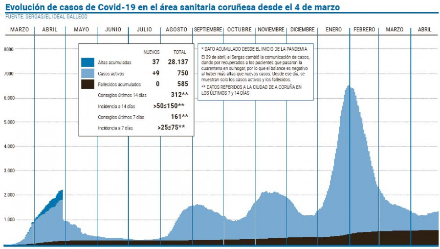 El área sanitaria vuelve a alcanzar la barrera de los 750 casos activos