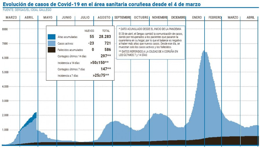 Caen los casos activos y los ingresos, pero suben los hospitalizados en UCI