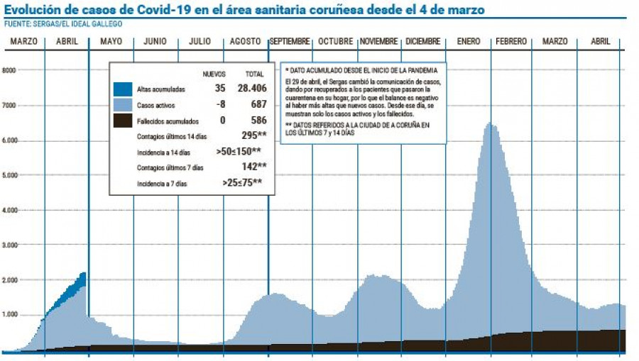 El área confirma la tendencia a la baja  y reduce de nuevo la presión asistencial