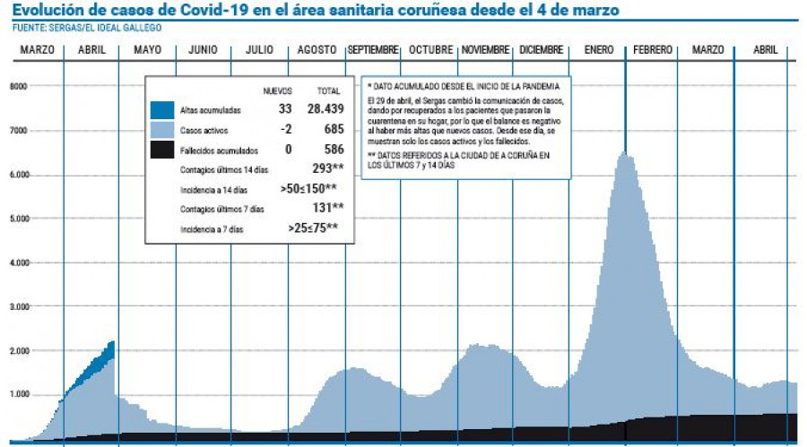 Continúa el descenso paulatino de casos activos de covid-19 en el área coruñesa