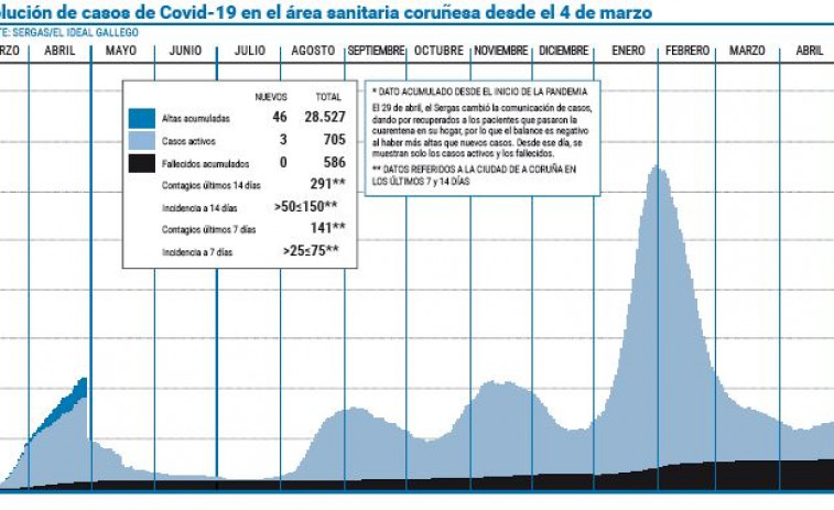 Los casos activos siguen aumentando y suben los ingresados en el hospital