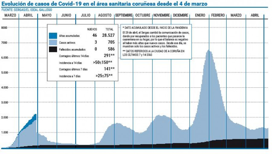 Los casos activos siguen aumentando y suben los ingresados en el hospital