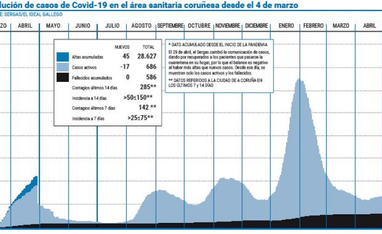 Desciende la tasa de positividad en el área y los casos ya son menos de 700