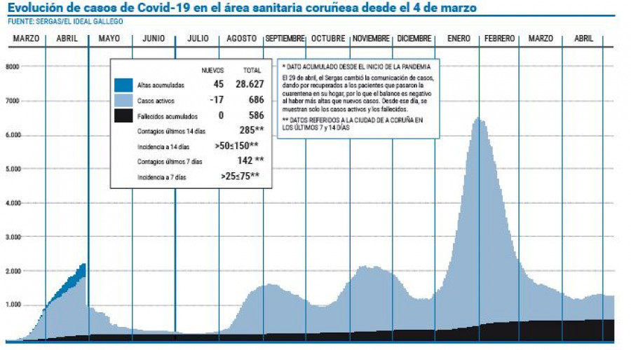 Desciende la tasa de positividad en el área y los casos ya son menos de 700