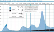 El área sanitaria comienza la semana con un aumento de casos de covid-19