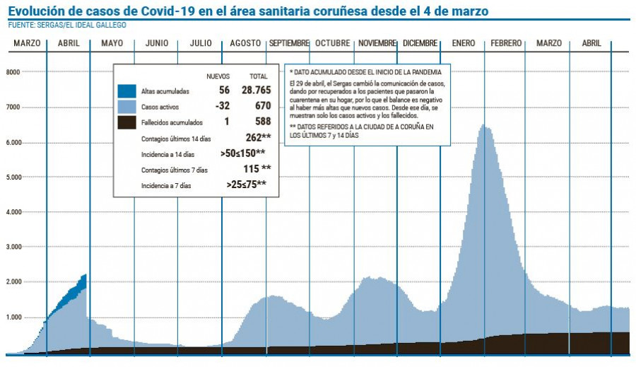 El área registra la mayor reducción de positivos activos desde el 8 de abril