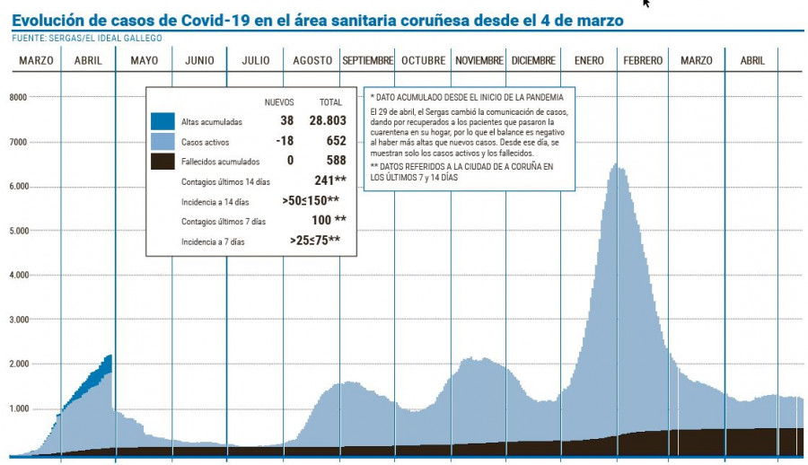 Descienden los casos activos, los nuevos contagios y los hospitalizados en el área