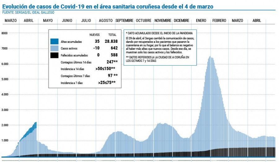 El área sanitaria de A Coruña registra el menor número de casos activos en mayo