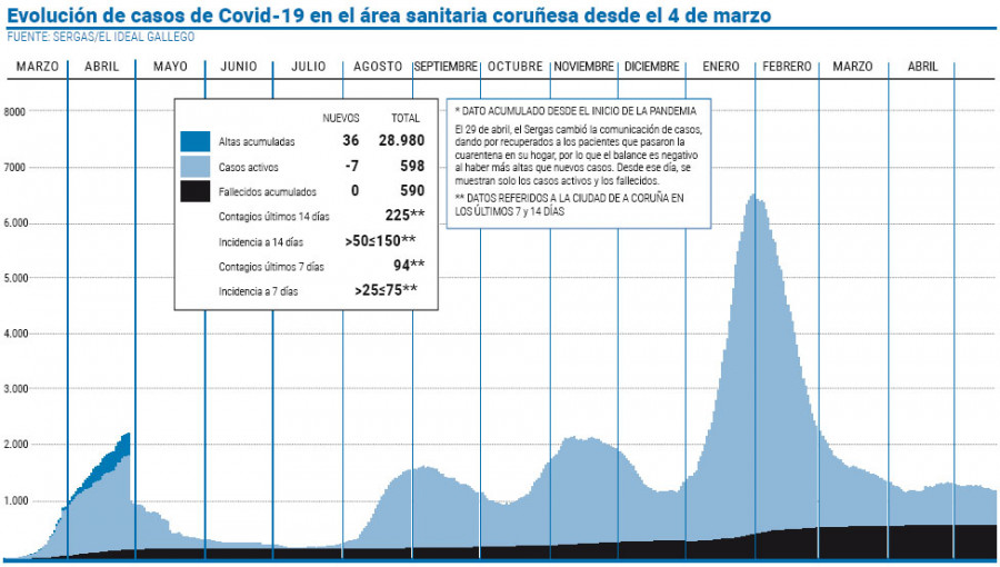 El área coruñesa logra rebajar de nuevo la barrera de 600 casos activos de covid