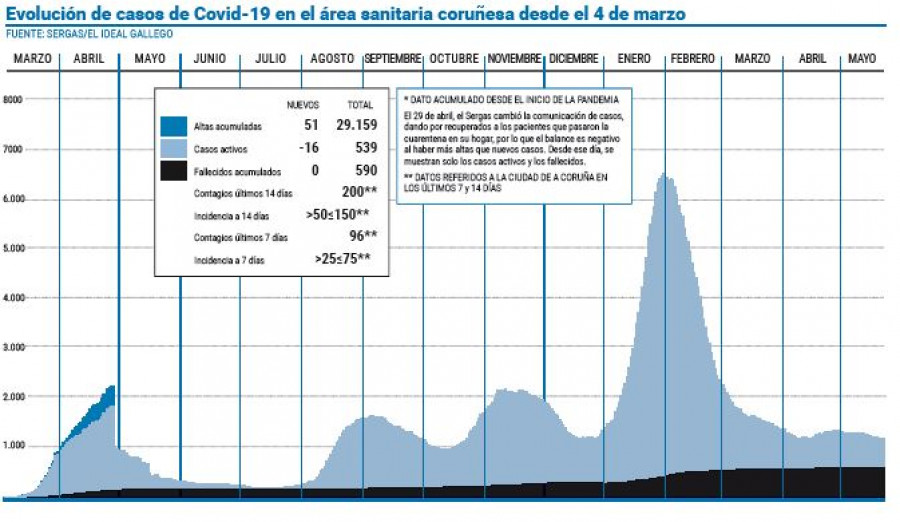 El Sergas ha dado en el área sanitaria más de 131.000 citas para vacunarse este mes