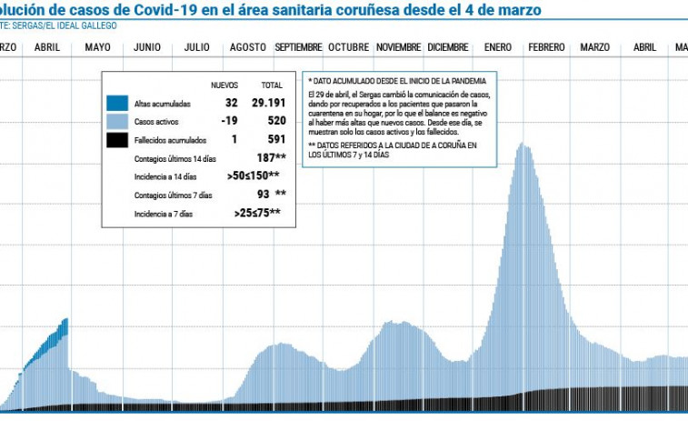El área registró la menor cifra de PCR positivas en un día desde el 29 de julio