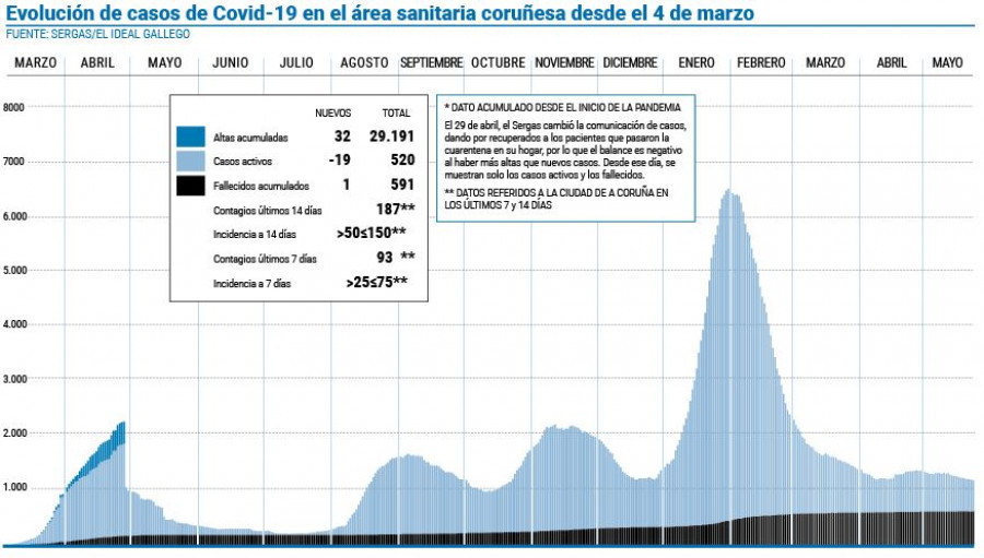 El área registró la menor cifra de PCR positivas en un día desde el 29 de julio