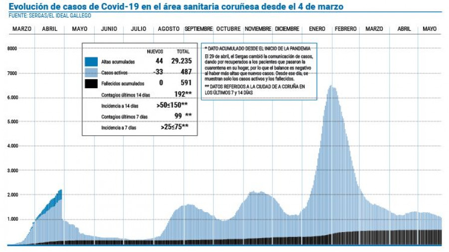 Las comarcas de A Coruña y Betanzos ya no tienen municipios con restricciones