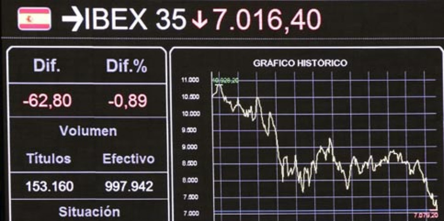 La Bolsa se desploma y pierde los 7.000 puntos por primera vez en tres años