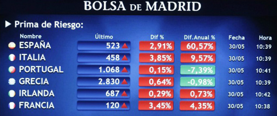 La prima de riesgo marca un nuevo máximo tras superar los 540 puntos básicos