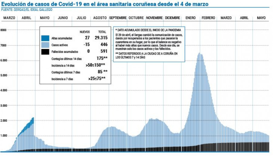 El área apenas detecta una decena de positivos diarios en la última semana