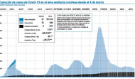 El área apenas detecta una decena de positivos diarios en la última semana