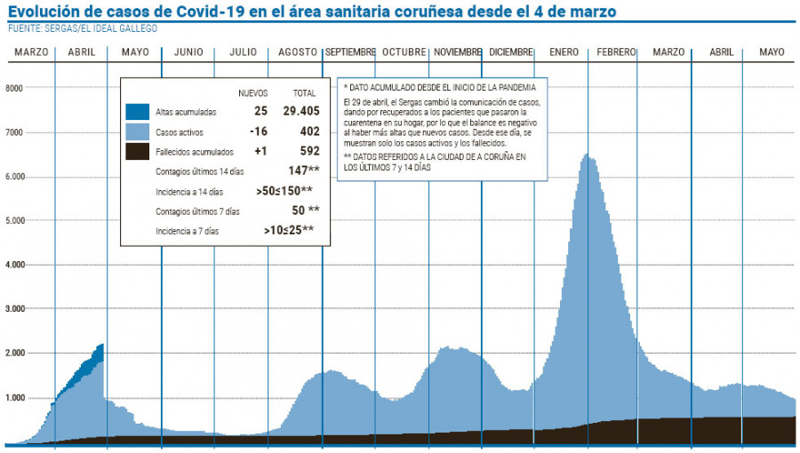 Los casos activos se redujeron ocho veces más rápido en mayo que en abril